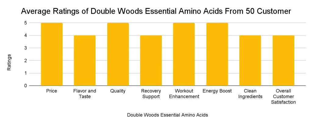 Average Customer Rating of Double Woods Essential Amino Acids