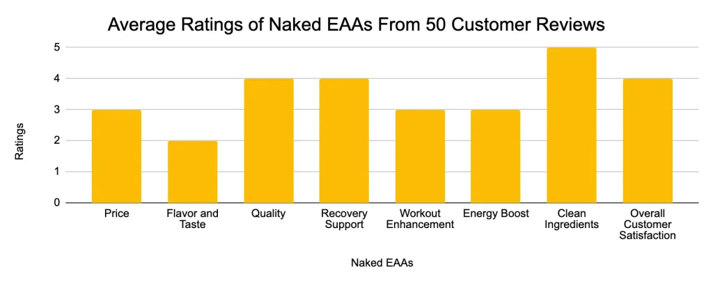 Naked BCAAs Average Rating of 50 Customers