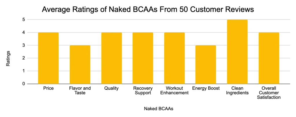 Naked EAAs Average Review of 50 customers 