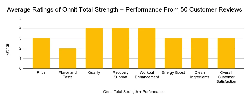 Onnit Total Strength + Performance Average Rating of 50 customers