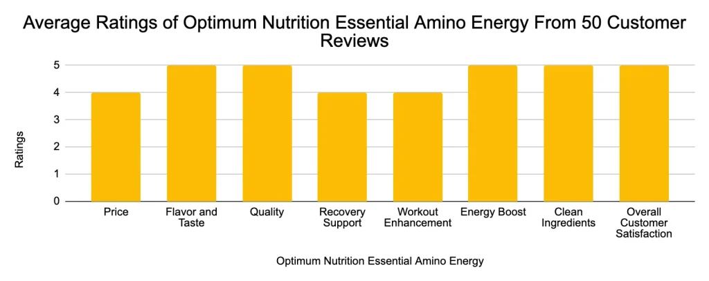 Optimum Nutrition Essential Amino Energy Average 50 Customer Rating 
