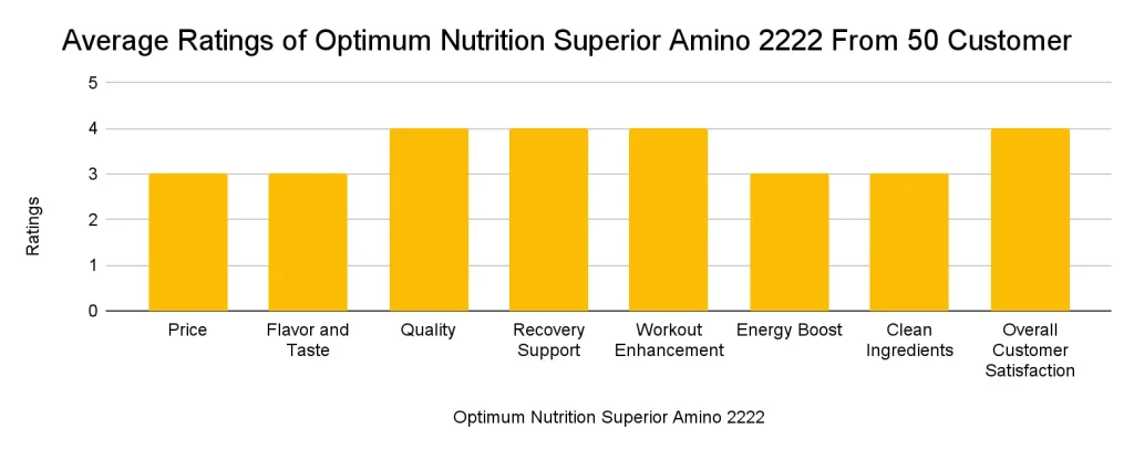 Optimum Nutrition Superior Amino 2222 Average Rating of 50 customers