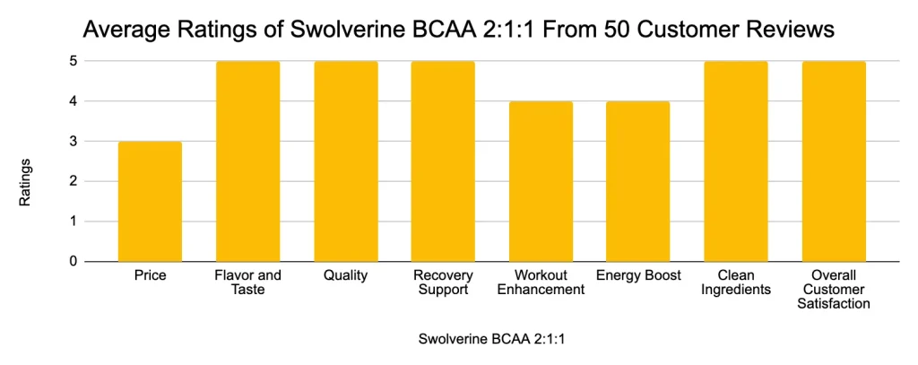Swolverine BCAA 211Average Rating of 50 Customers