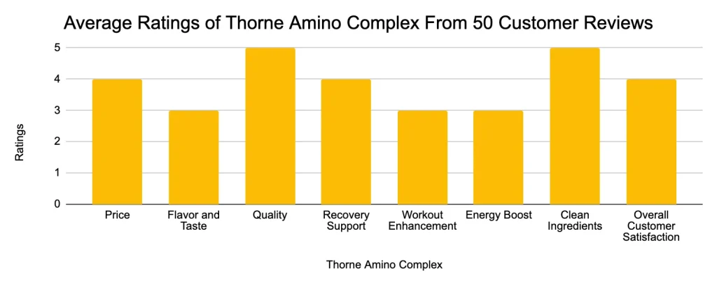 Thorne Amino Complex Average Reveiw of 50 customers