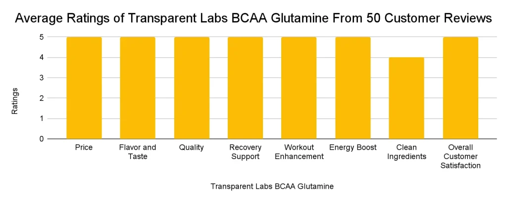 Transparent Labs BCAA Glutamine Average Rating