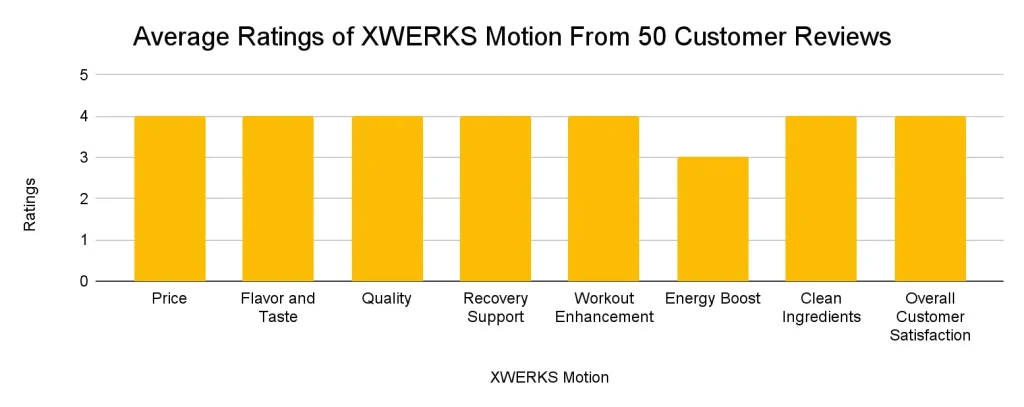 XWERKS Motion Average Rating of 50 customers