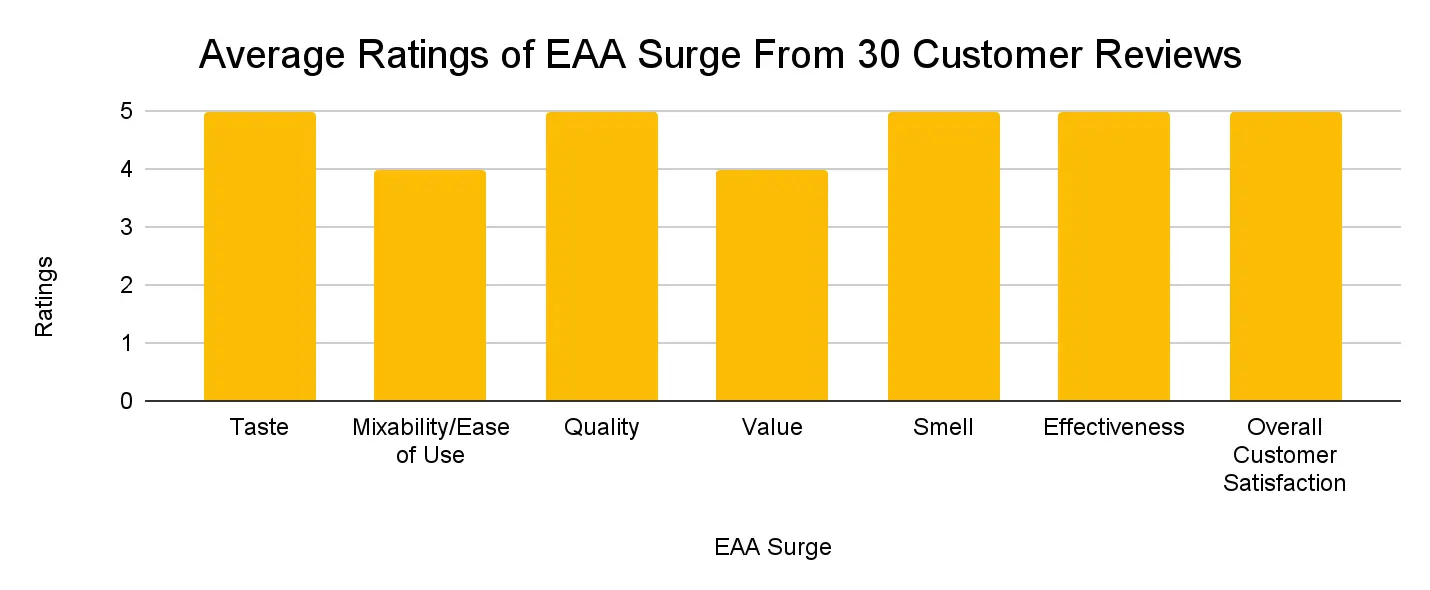 The best essential amino acid supplements - Image of a chart showing customer reviews for EAA Surge supplement.