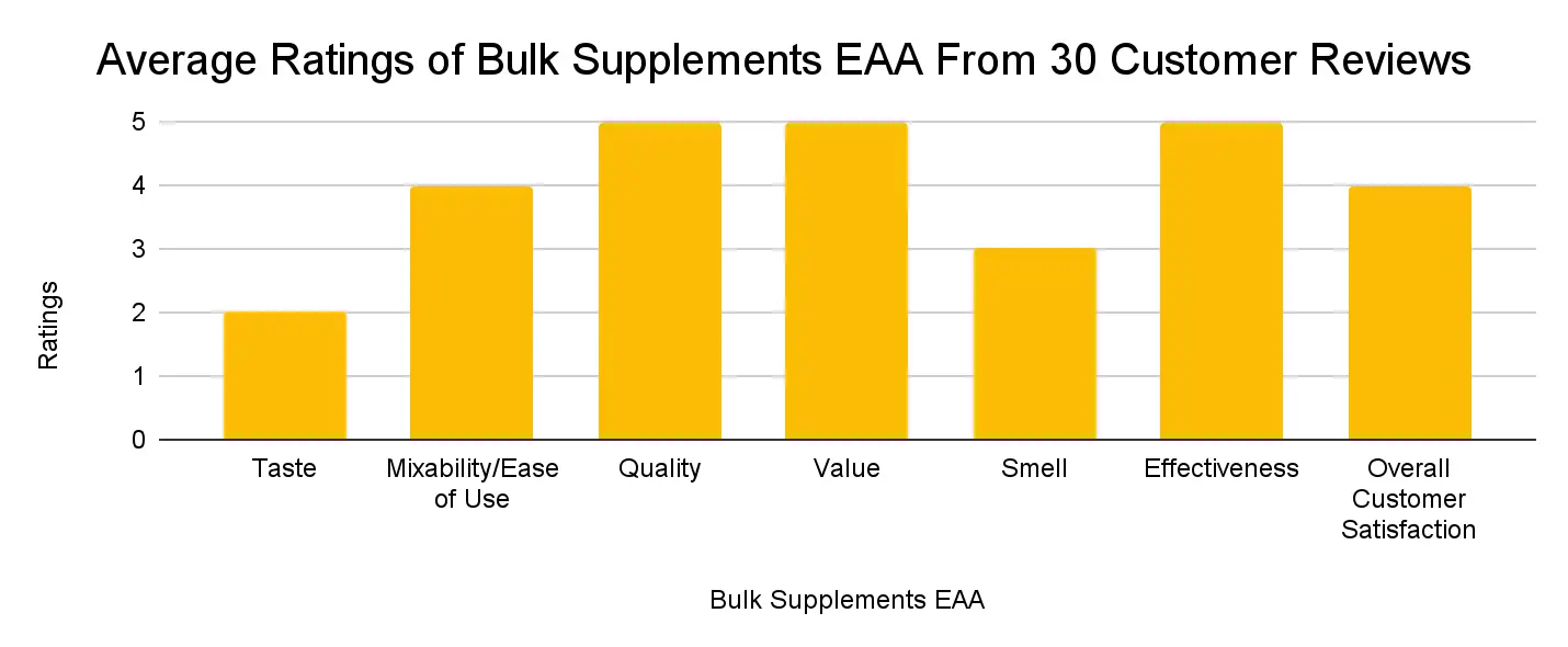 Bulk Supplements EAA Customer Reviews.