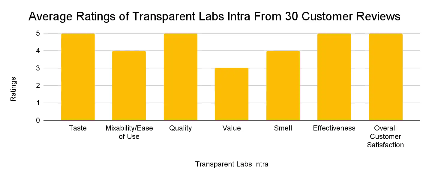 Image of a chart showing customer reviews for Transparent Labs Intra supplement. 