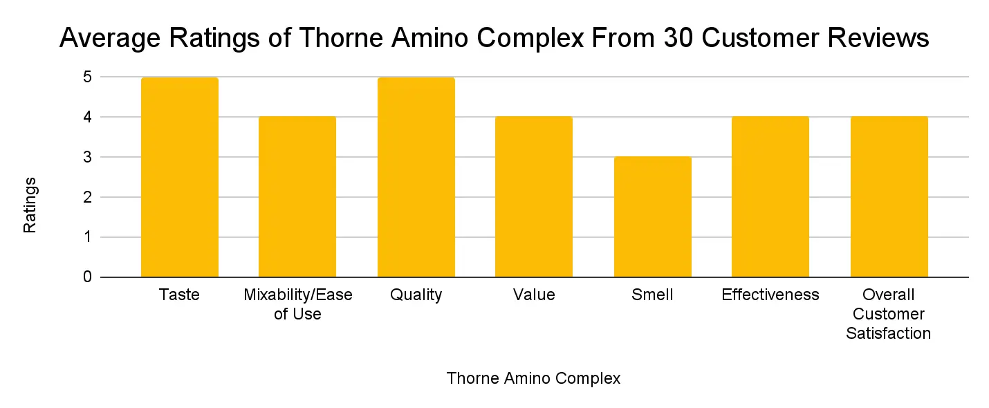 Chart of Thorne Amino Complex customer reviews.