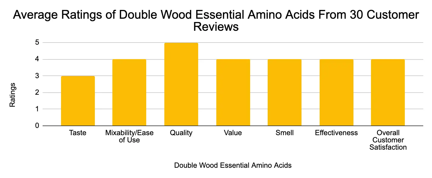 Double wood essential amino acids customer reviews chart.