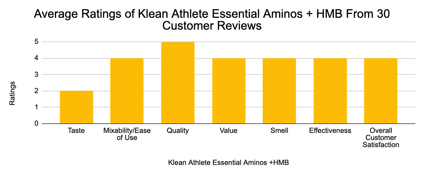 A Chart of Klean Athlete Essential Aminos +HMB Customer Reviews 