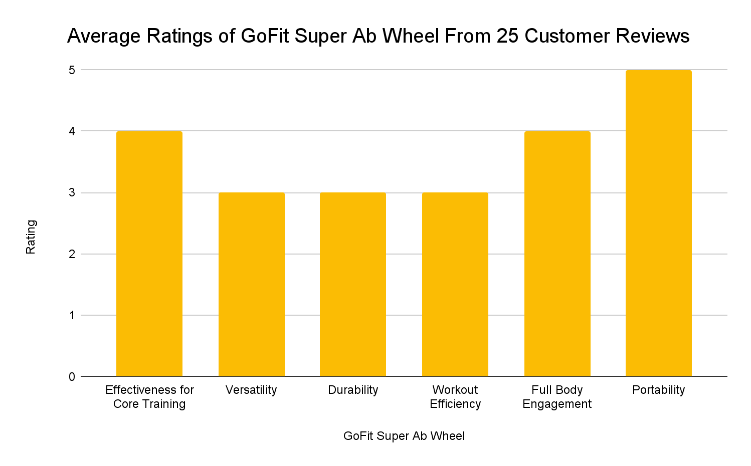 Average Ratings of GoFit Super Ab Wheel From 25 Customer Reviews.