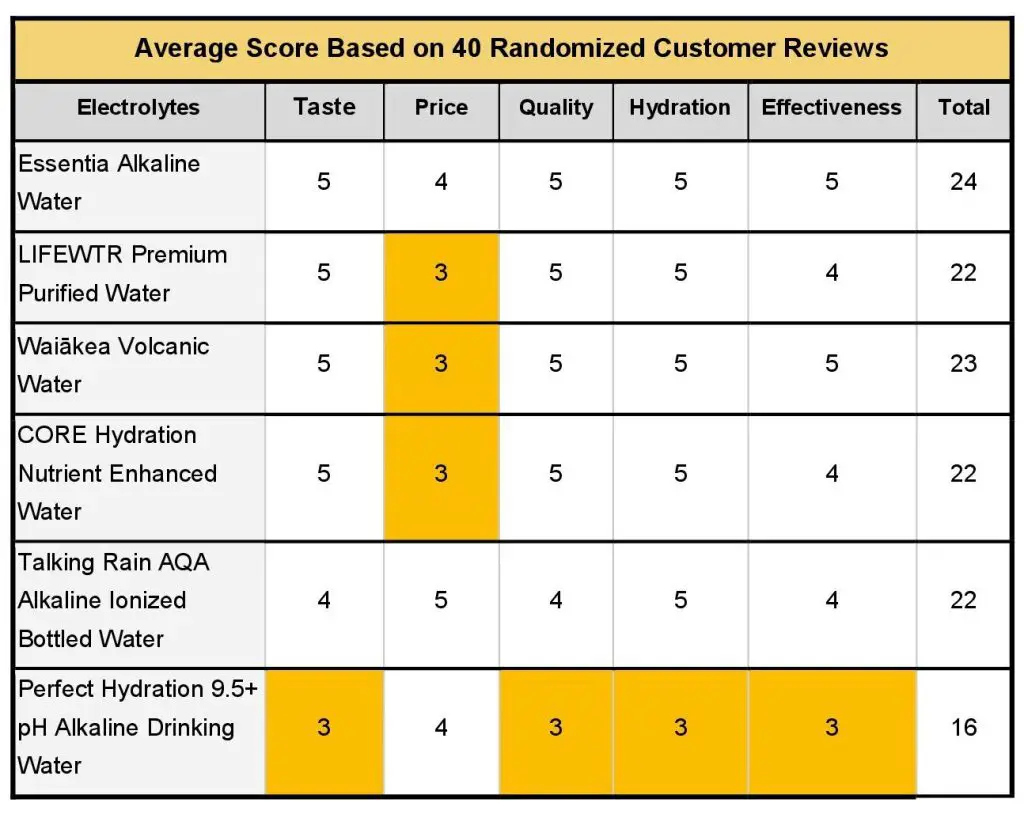 Image shows average score based on 40 randomized customer reviews.