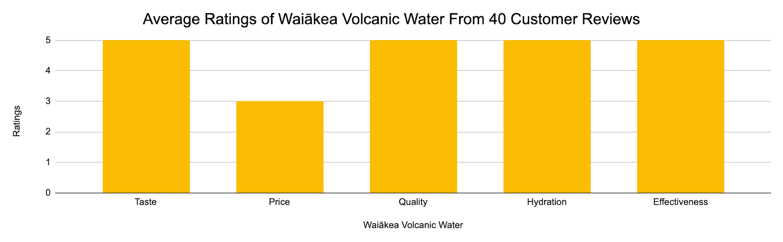 The image shows average ratings of Waiākea volcanic water from 40 customer reviews.