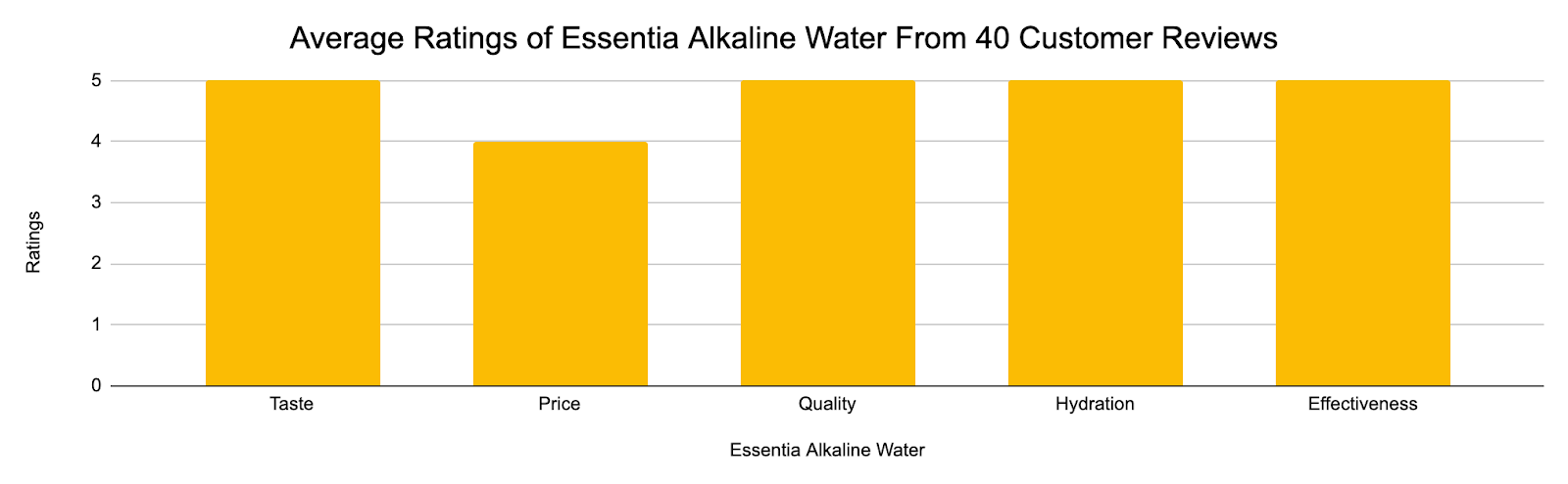 The image shows that Essentia Alkaline water has an average rating of 4.7 stars out of 5, based on 40 customer reviews.