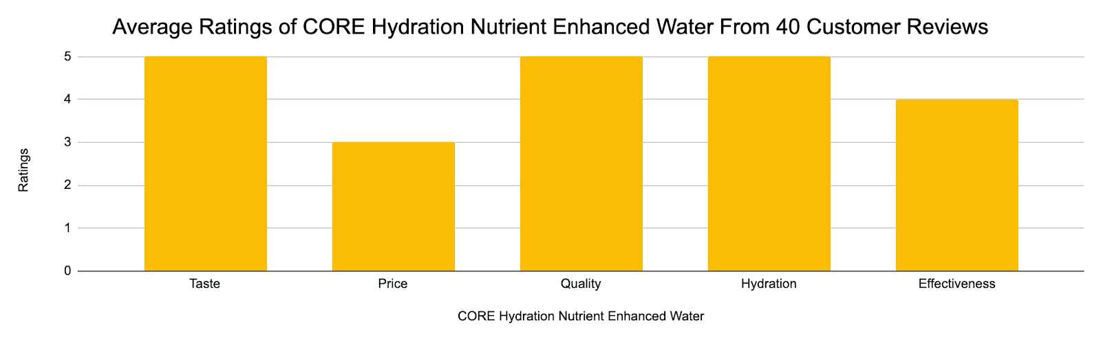 The image shows that Core Hydration nutrient enhanced water has an average rating of 4.5 stars out of 5, based on 40 customer reviews.
