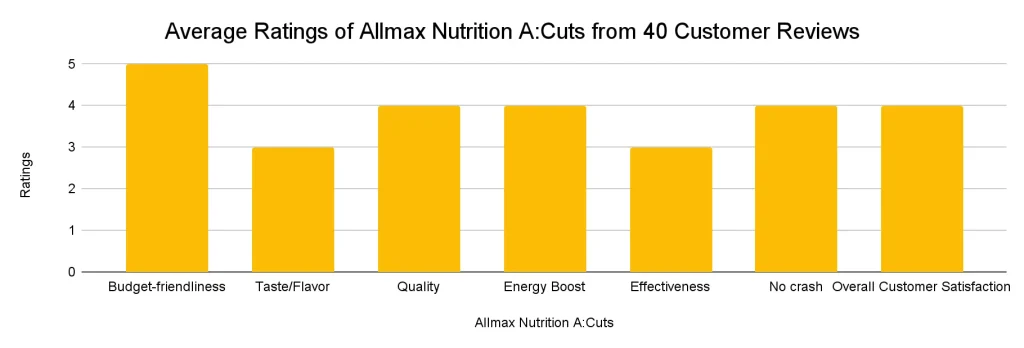 Allmax Nutrition ACuts Average Customer Rating 