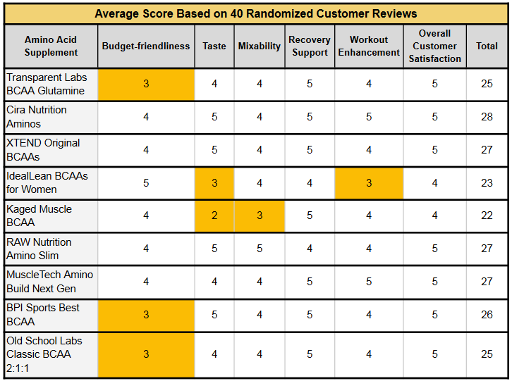Chart Image of Average Score Based on 40 Randomized Customer Reviews