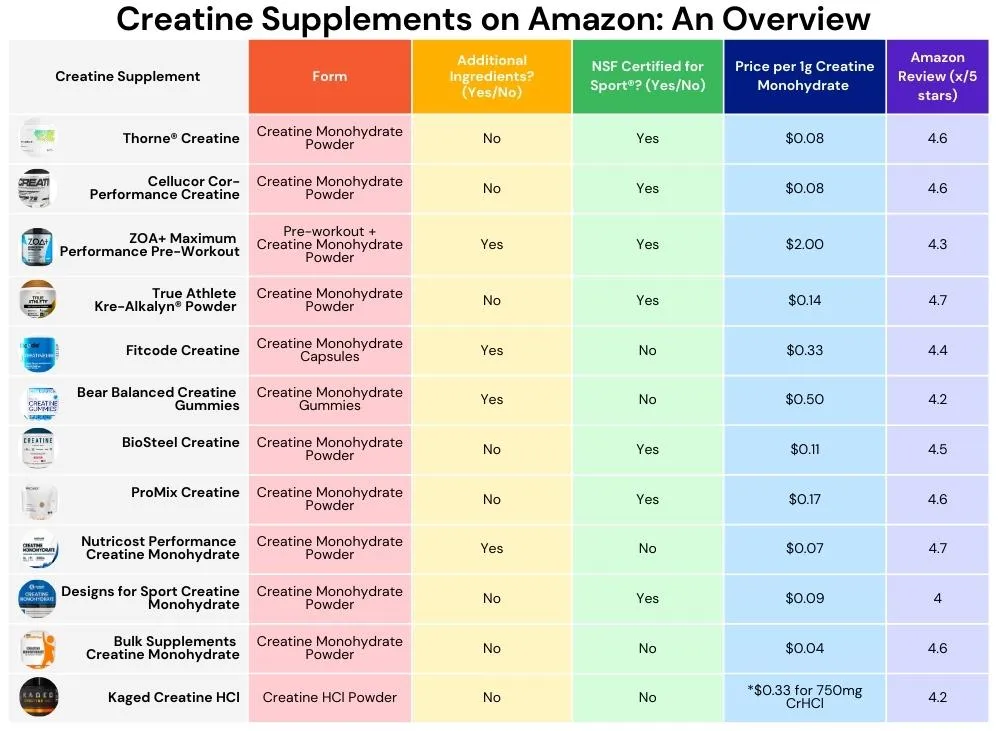 Creatine Supplements on Amazon Chart 