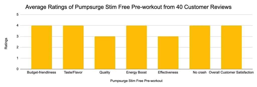 Pumpsurge Stim Free Pre-Workout Average Customer Rating