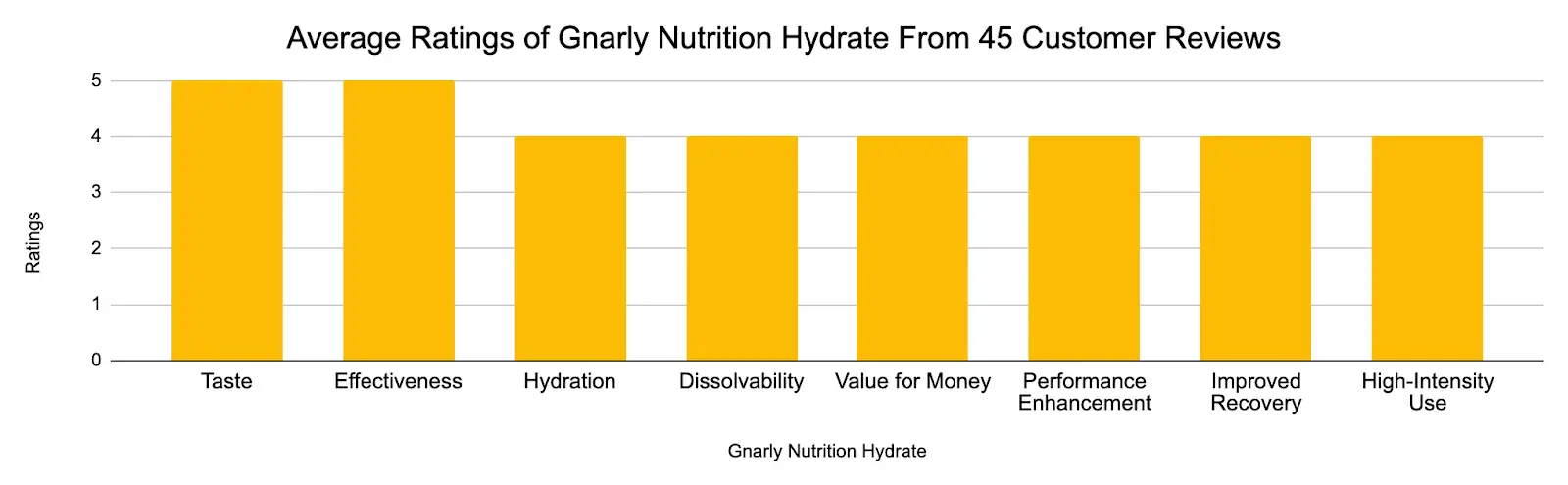 Bar graph of customer ratings of Gnarly Nutrition Hydrate 