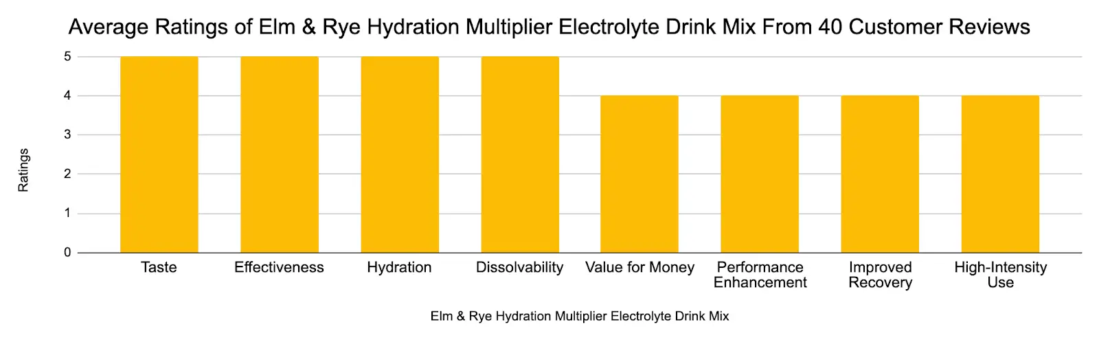 Bar graphs of customer ratings of Elm & Rye Hydration Multiplier Electrolyte Drink Mix