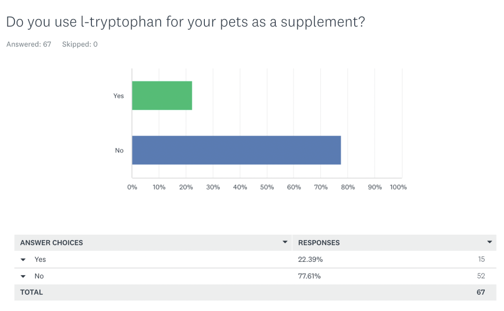A graph detailing how many people use l-tryptophan supplements for their pets. 