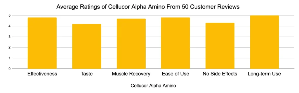 Cellucor Alpha Amino Performance Average Customer Reviews
