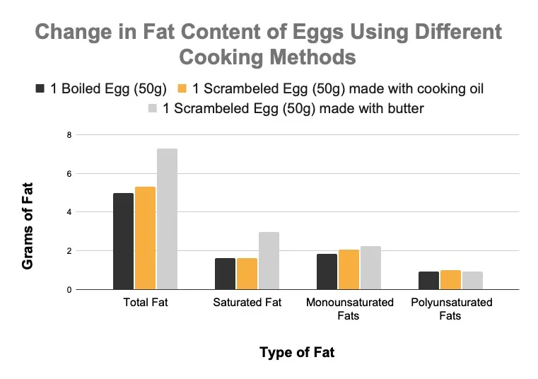 Visual guide to egg preparation with fat levels illustrated