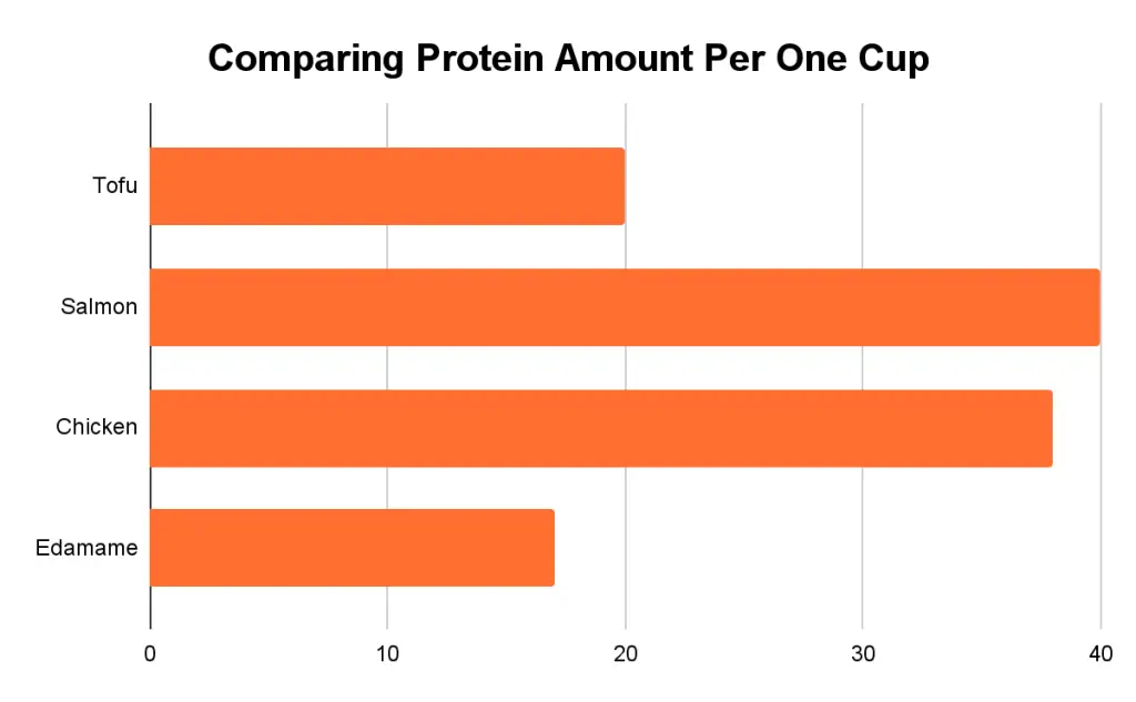 A graph image comparing protein amount per one cup of each food source. 