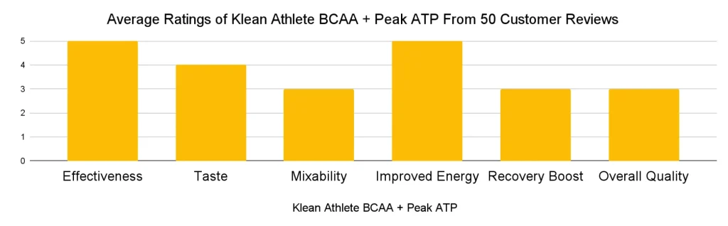 Klean Athlete BCAA + Peak ATP Average Rating