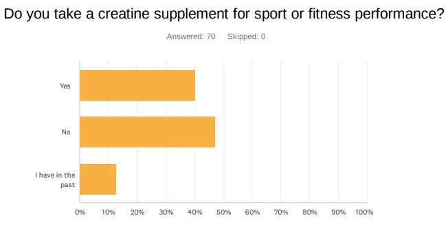 Graph showing gym enthusiasts' creatine use trends